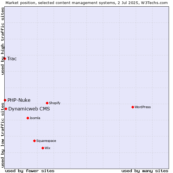 Market position of Dynamicweb CMS vs. PHP-Nuke vs. Trac