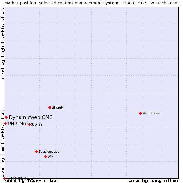 Market position of Dynamicweb CMS vs. PHP-Nuke vs. VIO.Matrix