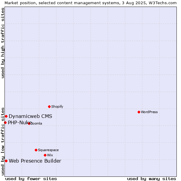 Market position of Web Presence Builder vs. Dynamicweb CMS vs. PHP-Nuke
