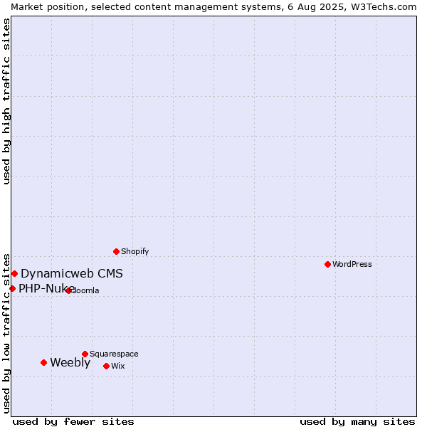 Market position of Weebly vs. Dynamicweb CMS vs. PHP-Nuke