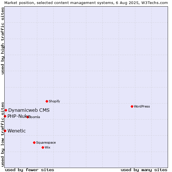 Market position of Dynamicweb CMS vs. PHP-Nuke vs. Wenetic