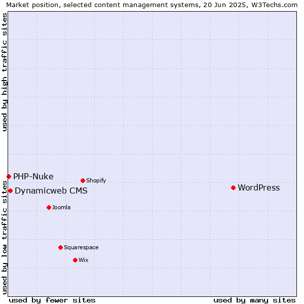 Market position of WordPress vs. Dynamicweb CMS vs. PHP-Nuke