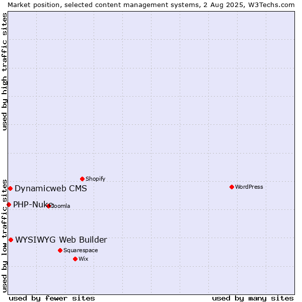 Market position of WYSIWYG Web Builder vs. Dynamicweb CMS vs. PHP-Nuke