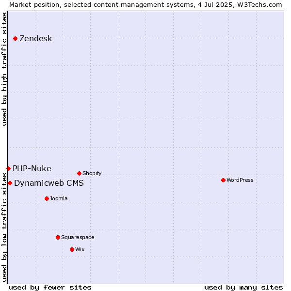 Market position of Zendesk vs. Dynamicweb CMS vs. PHP-Nuke