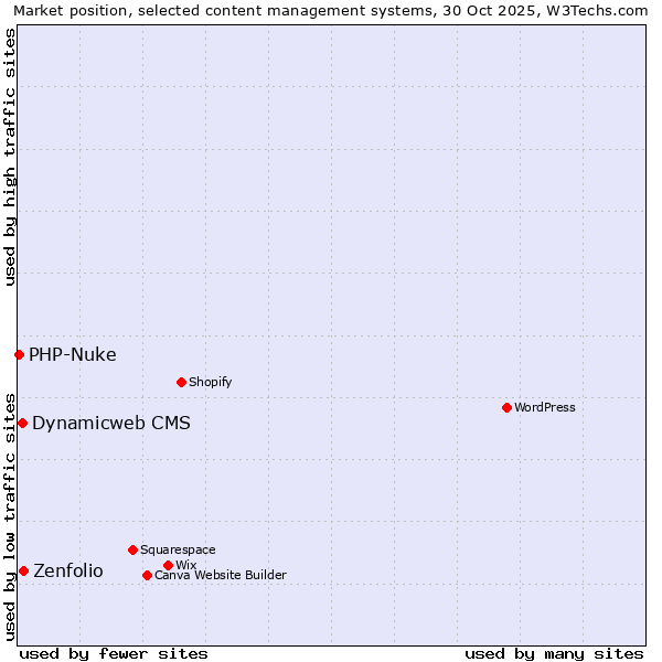 Market position of Zenfolio vs. Dynamicweb CMS vs. PHP-Nuke