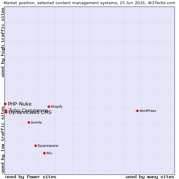 Market position of Dynamicweb CMS vs. Zoho Commerce vs. PHP-Nuke