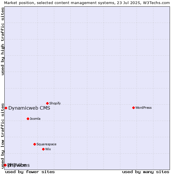 Market position of Dynamicweb CMS vs. phpwcms vs. PHPVibe
