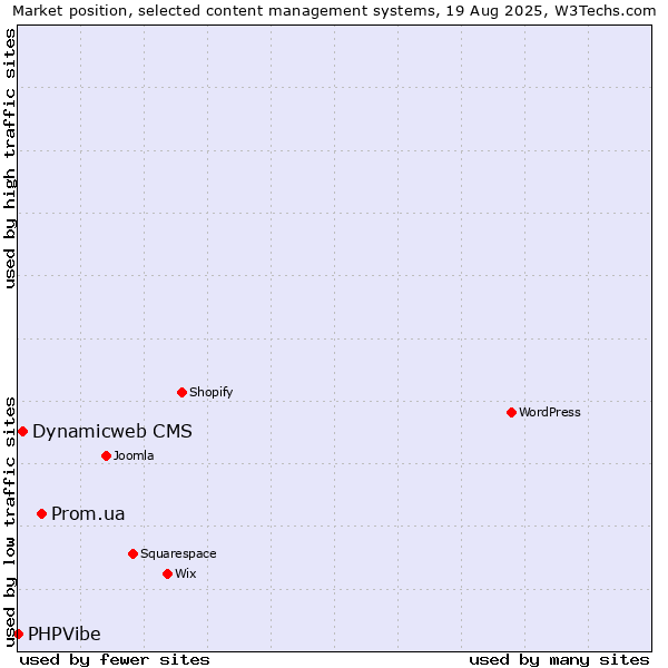 Market position of Prom.ua vs. Dynamicweb CMS vs. PHPVibe