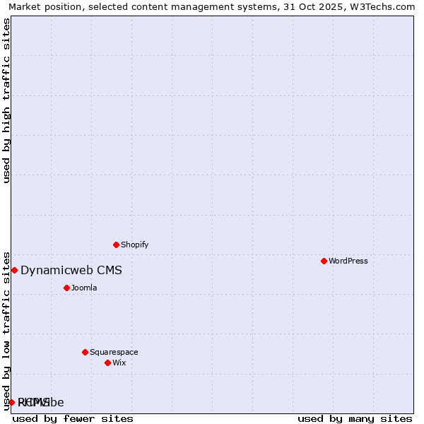 Market position of Dynamicweb CMS vs. RCMS vs. PHPVibe
