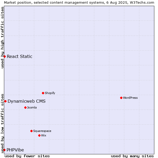 Market position of Dynamicweb CMS vs. React Static vs. PHPVibe