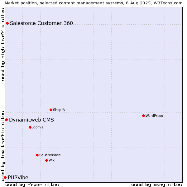 Market position of Salesforce Customer 360 vs. Dynamicweb CMS vs. PHPVibe
