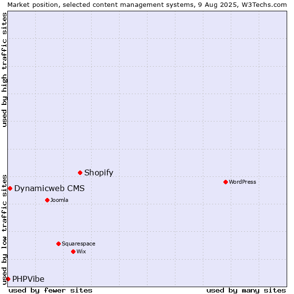 Market position of Shopify vs. Dynamicweb CMS vs. PHPVibe