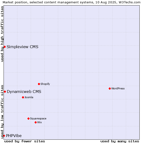Market position of Dynamicweb CMS vs. Simpleview CMS vs. PHPVibe