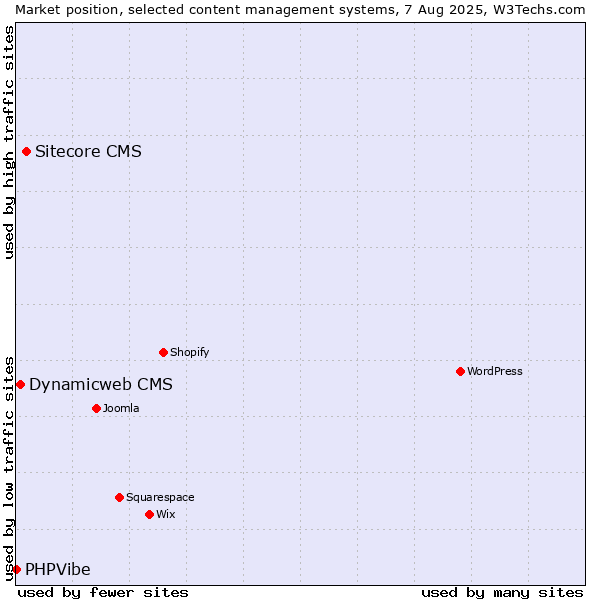 Market position of Sitecore CMS vs. Dynamicweb CMS vs. PHPVibe