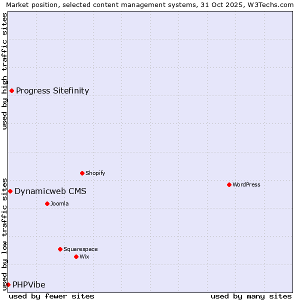 Market position of Progress Sitefinity vs. Dynamicweb CMS vs. PHPVibe