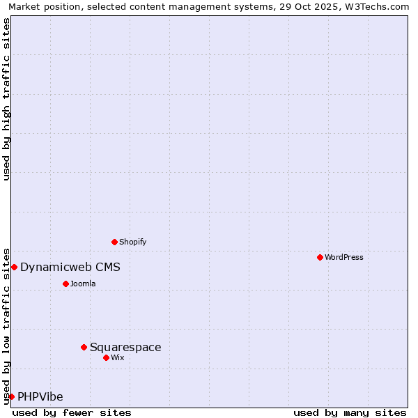 Market position of Squarespace vs. Dynamicweb CMS vs. PHPVibe