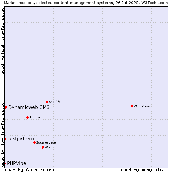 Market position of Dynamicweb CMS vs. Textpattern vs. PHPVibe