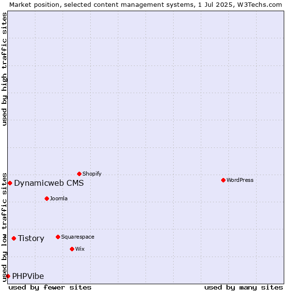 Market position of Tistory vs. Dynamicweb CMS vs. PHPVibe