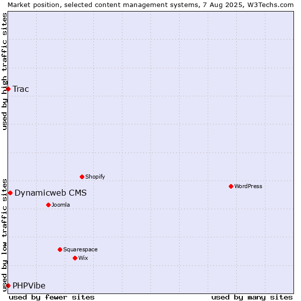 Market position of Dynamicweb CMS vs. Trac vs. PHPVibe