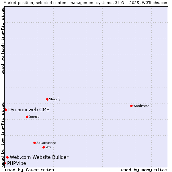 Market position of Web.com Website Builder vs. Dynamicweb CMS vs. PHPVibe