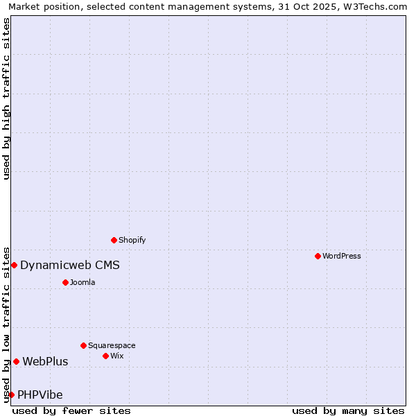 Market position of WebPlus vs. Dynamicweb CMS vs. PHPVibe