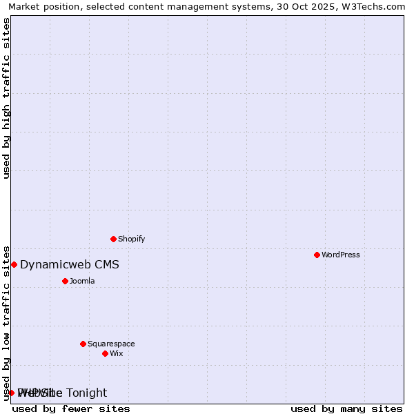 Market position of Dynamicweb CMS vs. PHPVibe vs. WebSite Tonight