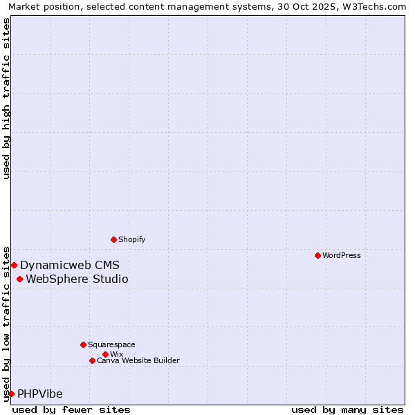 Market position of WebSphere Studio vs. Dynamicweb CMS vs. PHPVibe