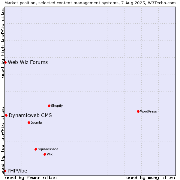 Market position of Dynamicweb CMS vs. Web Wiz Forums vs. PHPVibe