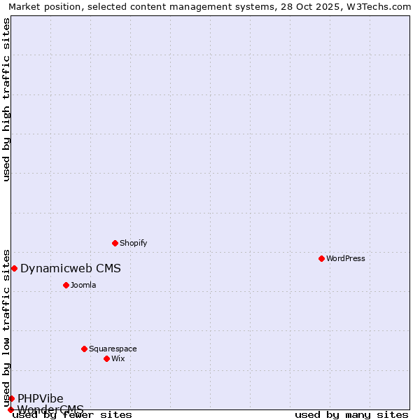 Market position of Dynamicweb CMS vs. PHPVibe vs. WonderCMS