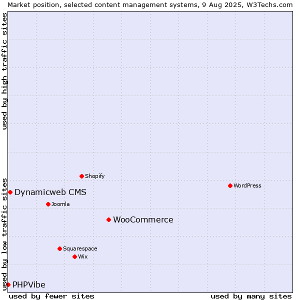 Market position of WooCommerce vs. Dynamicweb CMS vs. PHPVibe