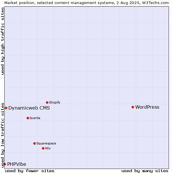 Market position of WordPress vs. Dynamicweb CMS vs. PHPVibe