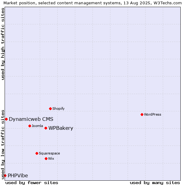 Market position of WPBakery vs. Dynamicweb CMS vs. PHPVibe