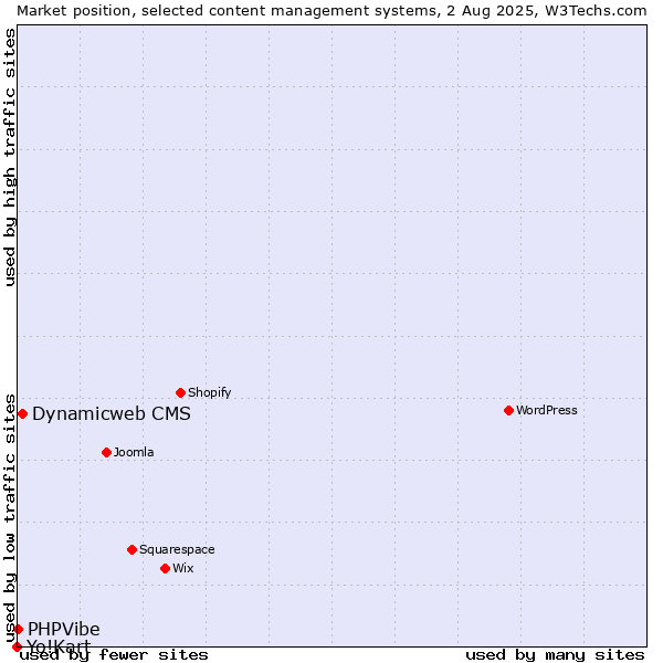 Market position of Dynamicweb CMS vs. PHPVibe vs. Yo!Kart