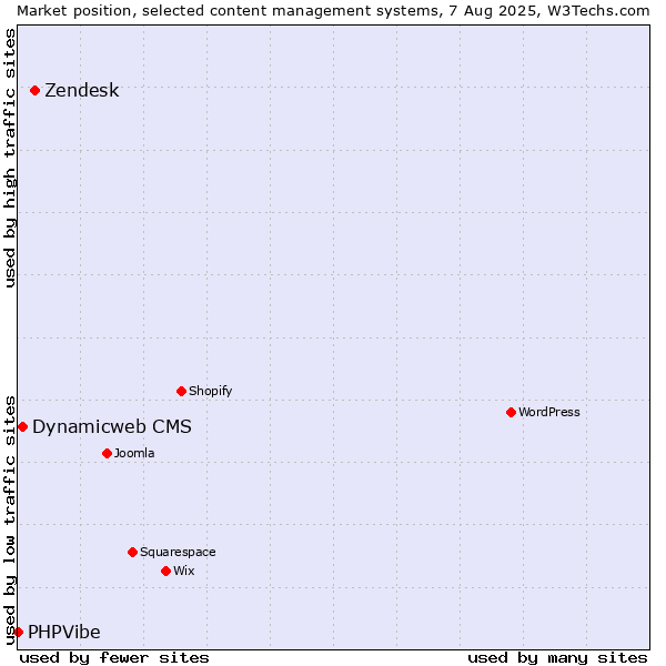 Market position of Zendesk vs. Dynamicweb CMS vs. PHPVibe