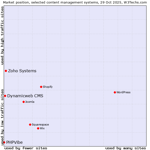 Market position of Zoho Systems vs. Dynamicweb CMS vs. PHPVibe