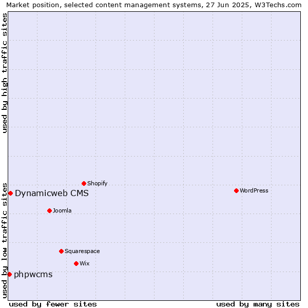 Market position of Dynamicweb CMS vs. phpwcms