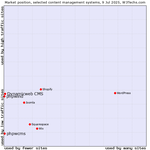 Market position of Dynamicweb CMS vs. phpwcms vs. phpwind