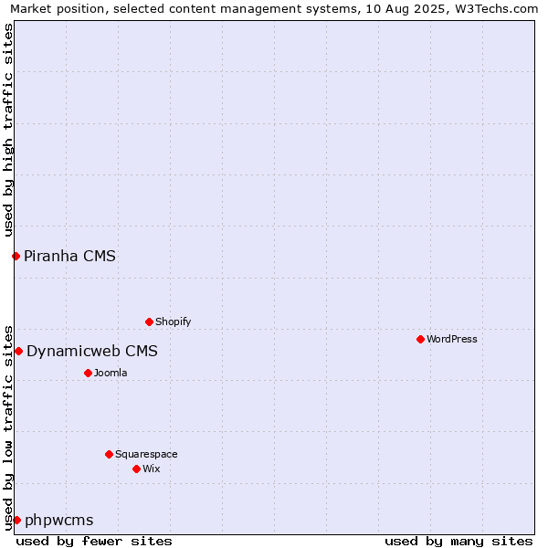 Market position of Dynamicweb CMS vs. phpwcms vs. Piranha CMS