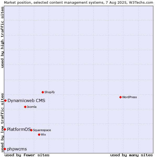 Market position of Dynamicweb CMS vs. phpwcms vs. PlatformOS