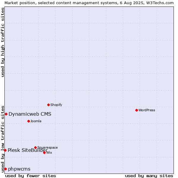 Market position of Dynamicweb CMS vs. phpwcms vs. Plesk SiteBuilder