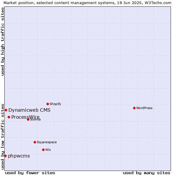 Market position of ProcessWire vs. Dynamicweb CMS vs. phpwcms