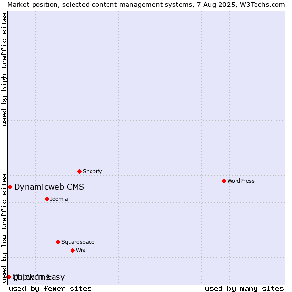 Market position of Dynamicweb CMS vs. phpwcms vs. Quick 'n Easy