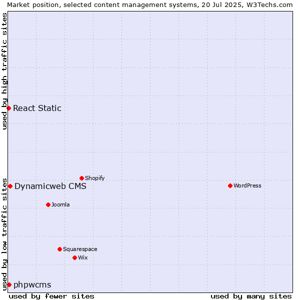 Market position of Dynamicweb CMS vs. phpwcms vs. React Static