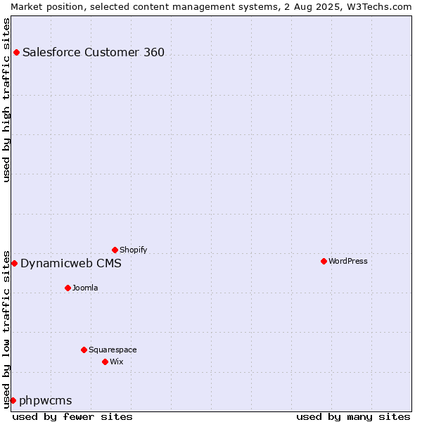 Market position of Salesforce Customer 360 vs. Dynamicweb CMS vs. phpwcms