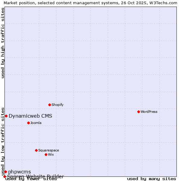 Market position of Dynamicweb CMS vs. phpwcms vs. Sapren Website Builder