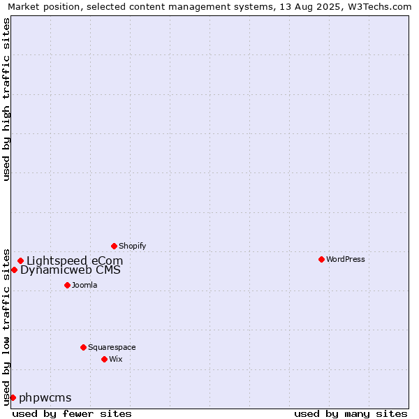 Market position of Lightspeed eCom vs. Dynamicweb CMS vs. phpwcms