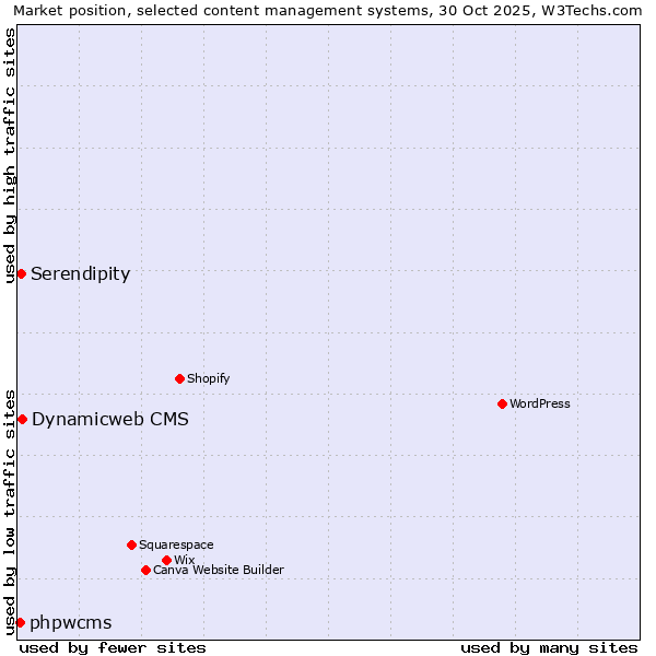 Market position of Dynamicweb CMS vs. Serendipity vs. phpwcms