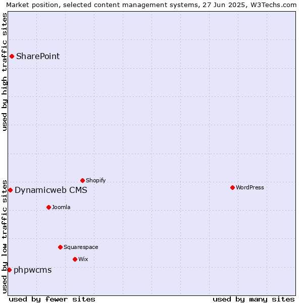 Market position of SharePoint vs. Dynamicweb CMS vs. phpwcms