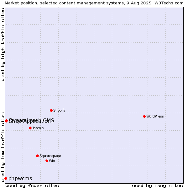 Market position of Dynamicweb CMS vs. Shop Application vs. phpwcms