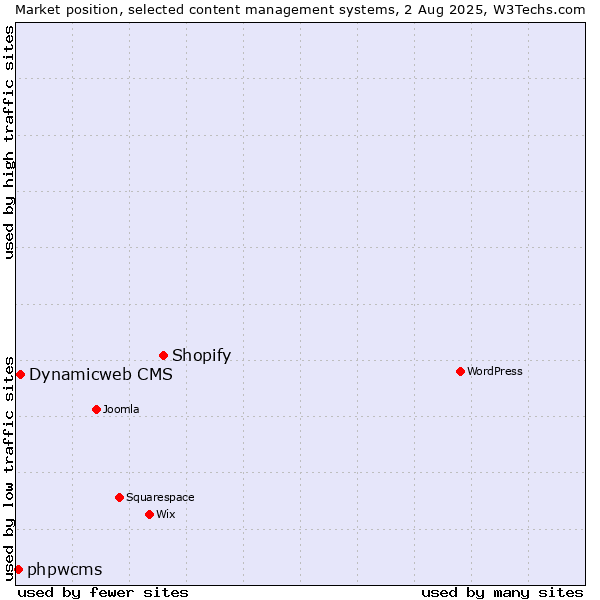 Market position of Shopify vs. Dynamicweb CMS vs. phpwcms
